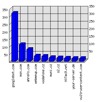 Doménové statistiky