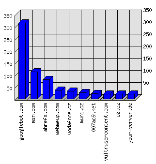 Doménové statistiky