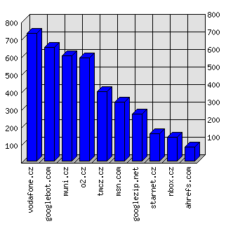 Doménové statistiky