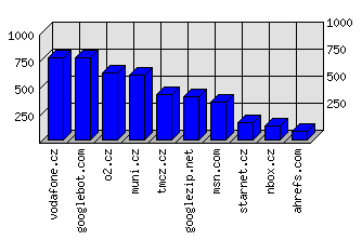 Doménové statistiky