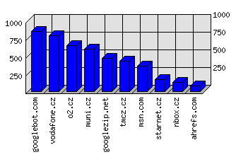 Doménové statistiky