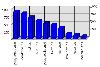 Doménové statistiky