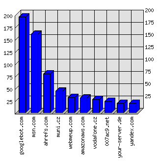 Doménové statistiky