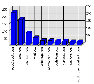 Doménové statistiky