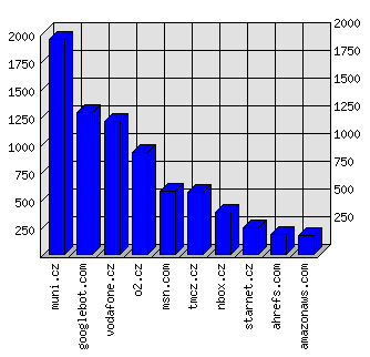 Doménové statistiky