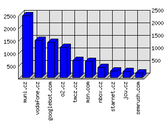 Doménové statistiky