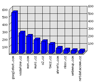 Doménové statistiky