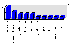 Doménové statistiky