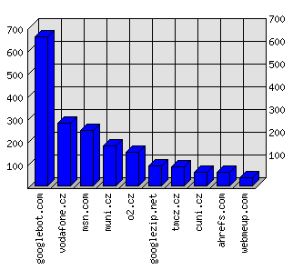 Doménové statistiky