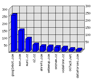 Doménové statistiky