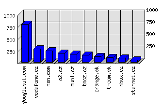 Doménové statistiky