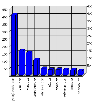 Doménové statistiky