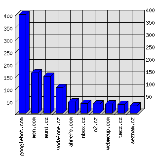 Doménové statistiky