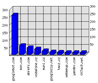 Doménové statistiky