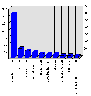 Doménové statistiky