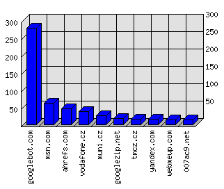 Doménové statistiky