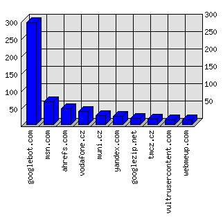 Doménové statistiky