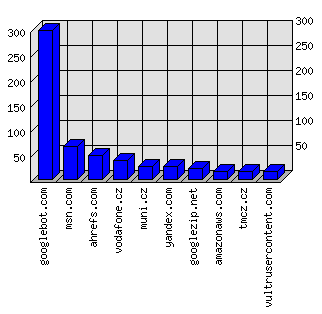 Doménové statistiky