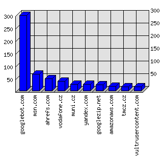 Doménové statistiky