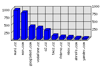 Doménové statistiky