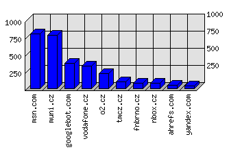 Doménové statistiky