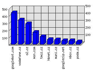 Doménové statistiky