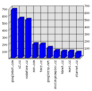 Doménové statistiky