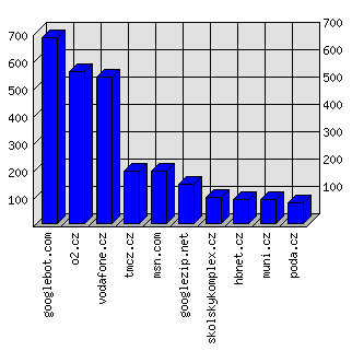 Doménové statistiky