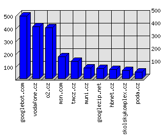 Doménové statistiky