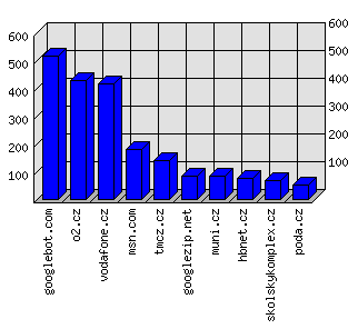 Doménové statistiky