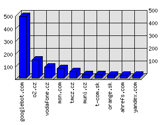 Doménové statistiky