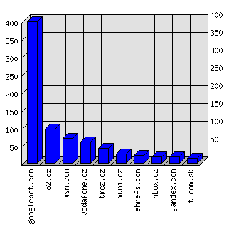 Doménové statistiky