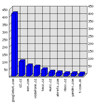 Doménové statistiky