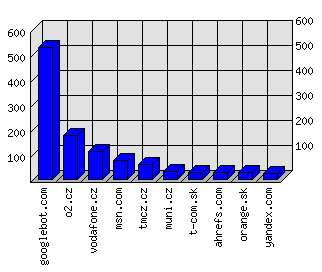 Doménové statistiky