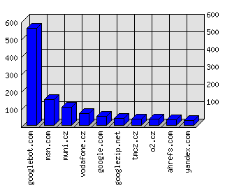 Doménové statistiky