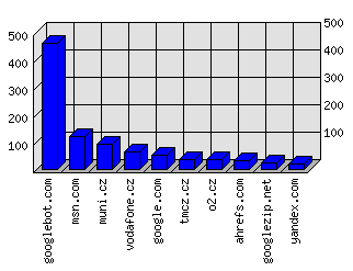 Doménové statistiky