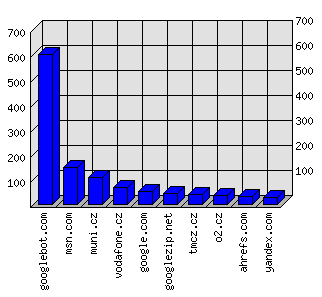 Doménové statistiky