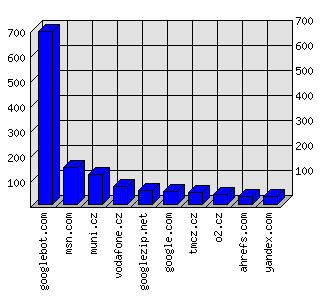 Doménové statistiky