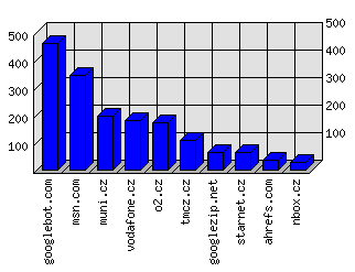 Doménové statistiky