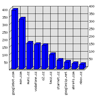 Doménové statistiky