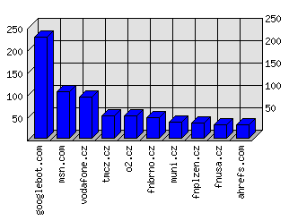 Doménové statistiky