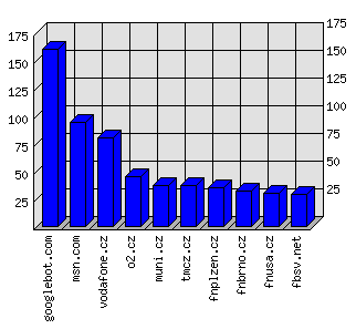 Doménové statistiky