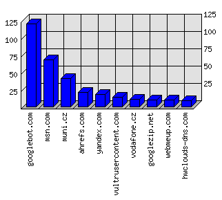 Doménové statistiky