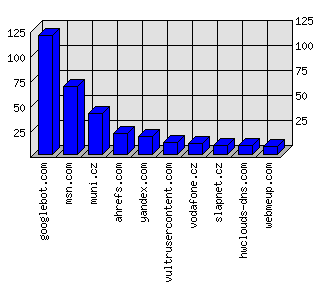 Doménové statistiky