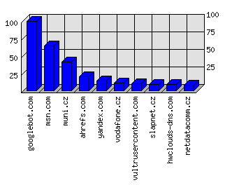 Doménové statistiky