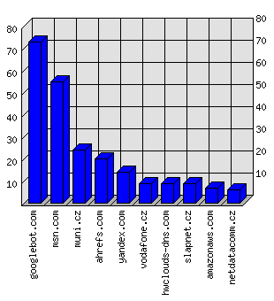 Doménové statistiky