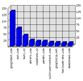 Doménové statistiky