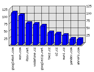 Doménové statistiky