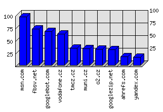 Doménové statistiky