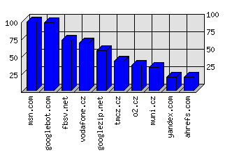 Doménové statistiky